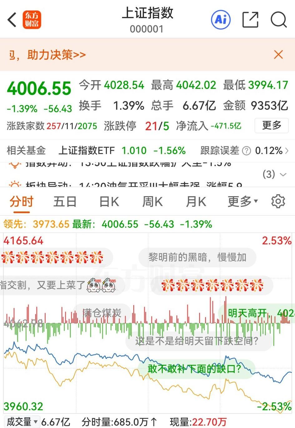 我判定，接下来的4000点保卫战是持久战。

今天上证最低3994.17，收盘4