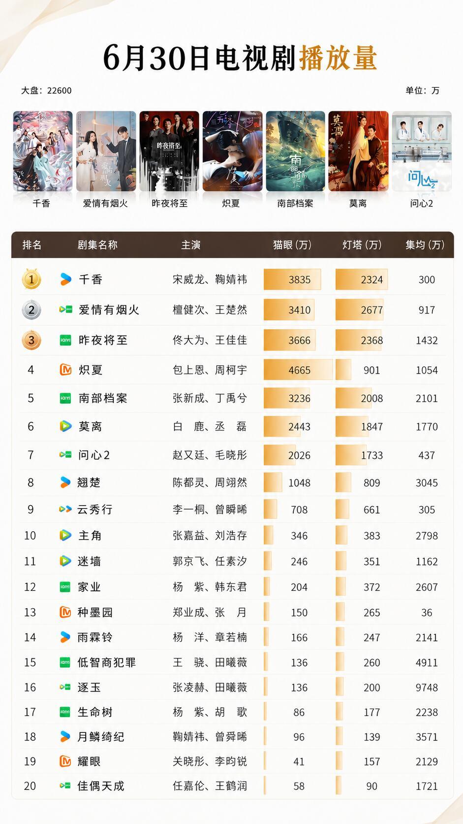 30日电视剧播放量总榜排名TOP1，鞠婧祎《千香》2，檀健次《爱情有烟火》3，佟