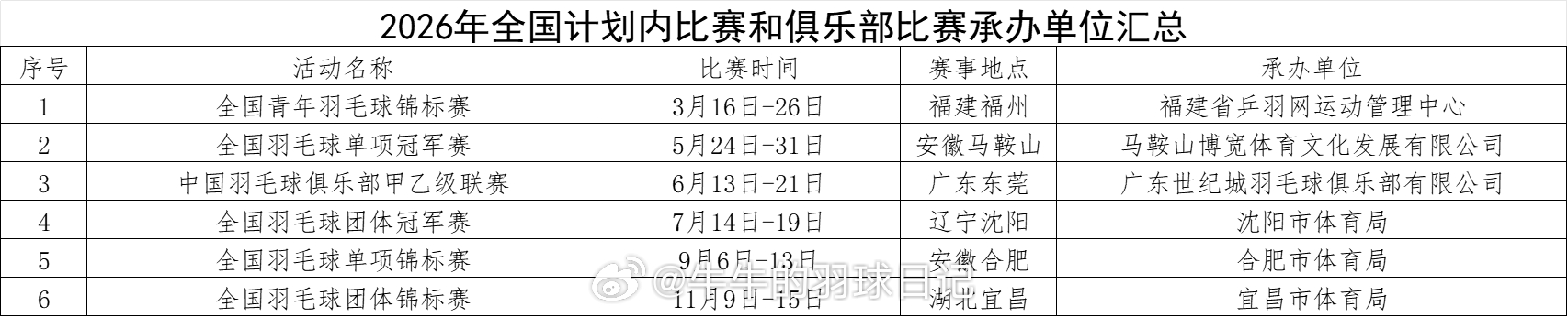 2026年全国计划内比赛和俱乐部比赛承办单位汇总1 全国青年羽毛球锦标赛 3月1