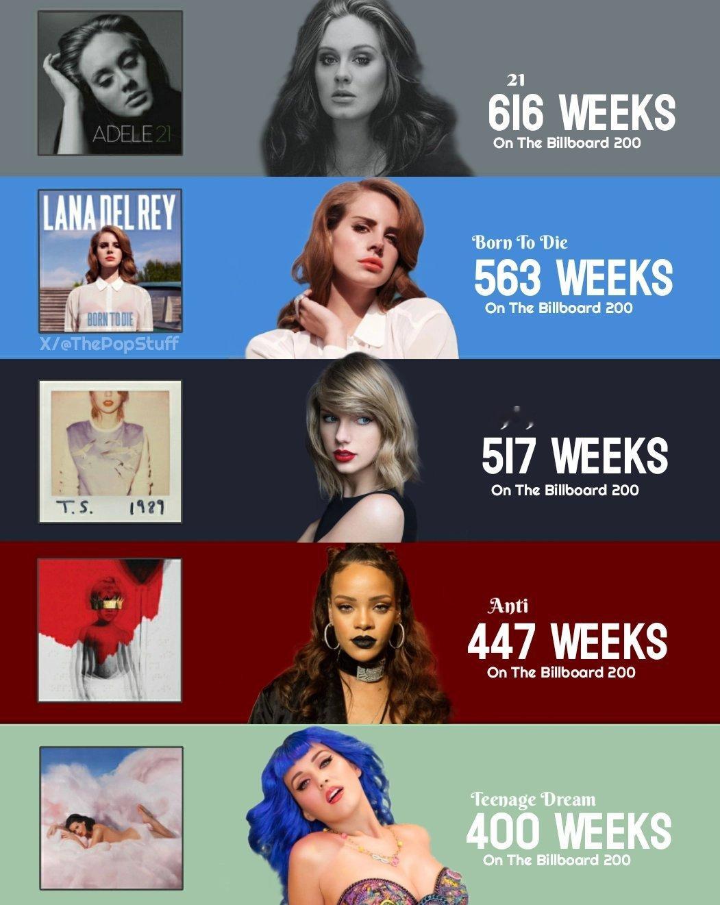 在Billboard 200专辑榜上停留时间超400周的女歌手专辑! 