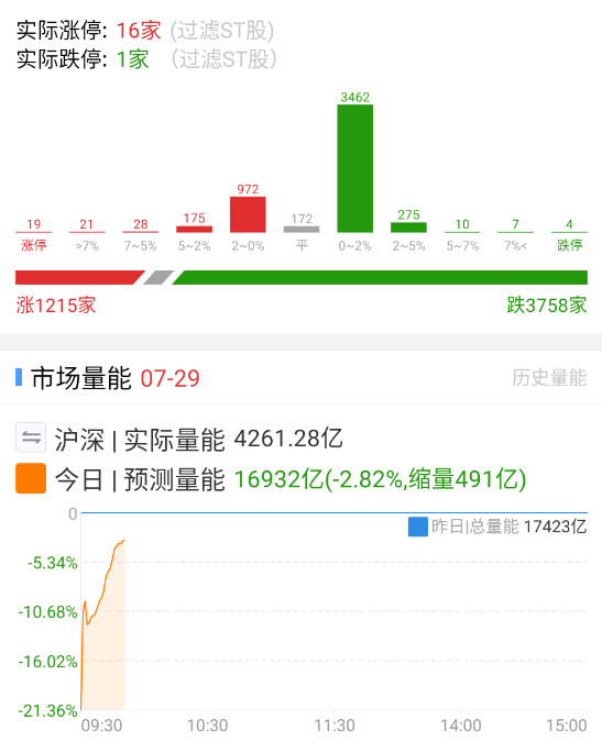 现在只有往下砸，量能才出得来，往上基本都是出不来量的。 ​​​