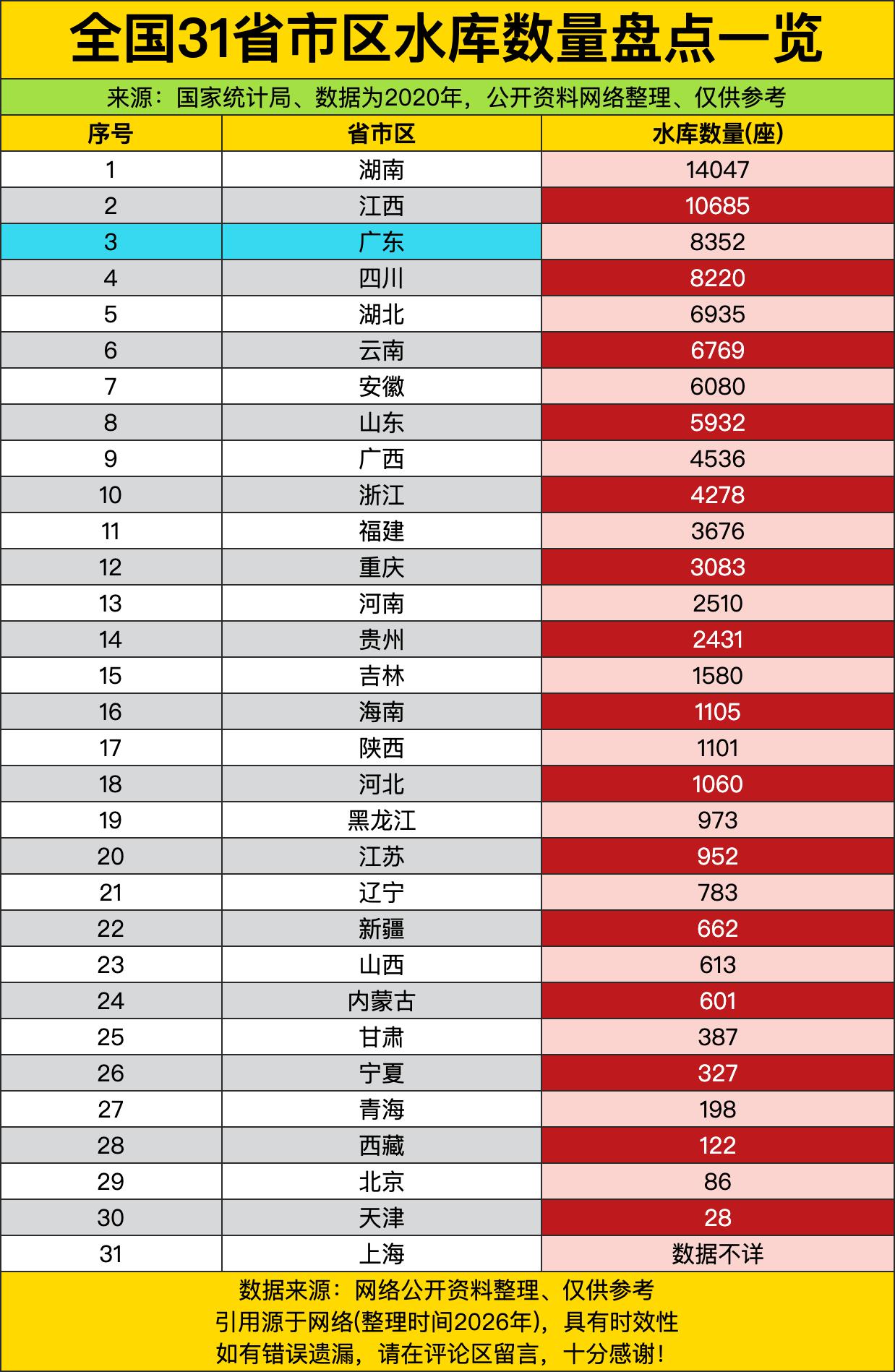 湖南那家伙直接甩了14047座水库出来，简直是水库界的“巨无霸”啊！江西也不甘示