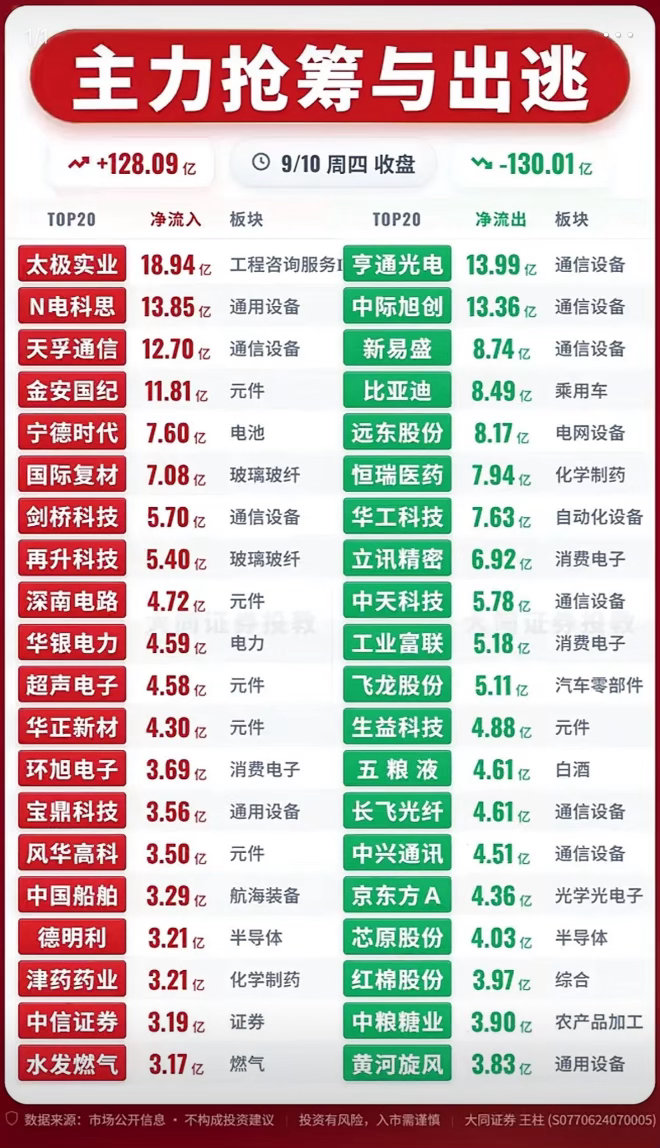 9月10日主力资金抢筹与出逃前20名个股，股市涨跌数据对比，红绿分明。9月10日