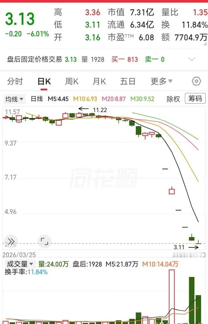 这只个股堪称上周市场跌幅最为惨烈的标的，接连走出一字跌停走势，股价从十余元快速坠