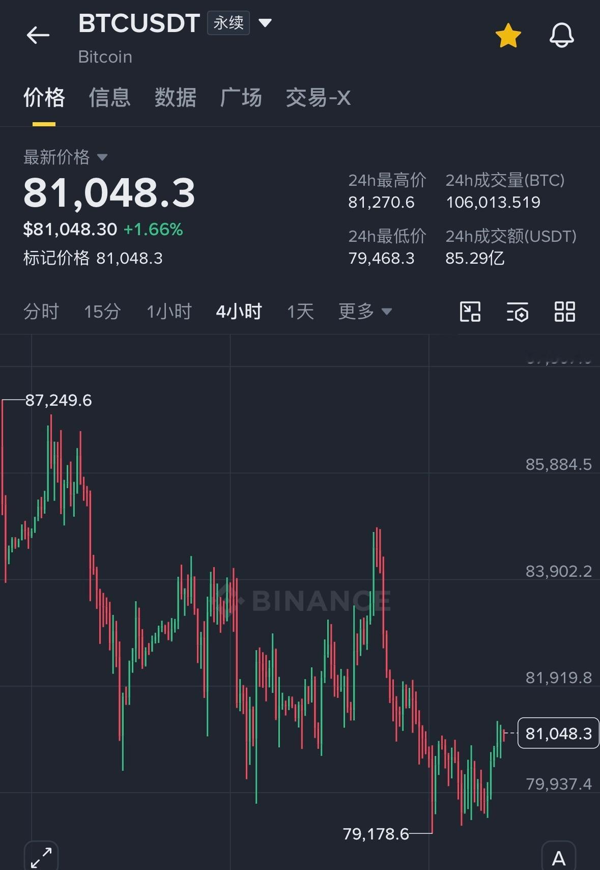 大饼从昨晚到现在反弹了1000点左右，短暂突破了近两天的局部高点，原油回落把市场