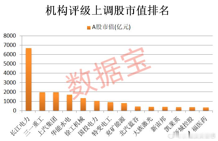 价值投资日志[超话] 41股获机构上调评级机构研报评级上调通常表明市场对相关资产