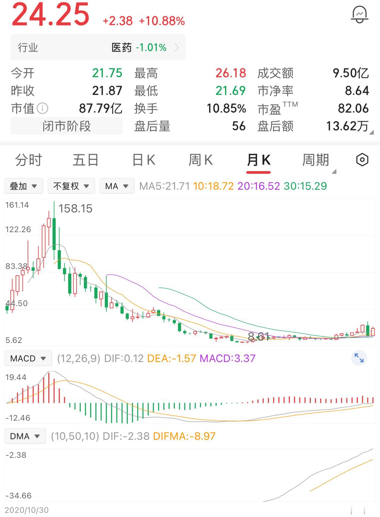 一位股民看着行情火热，158元时买入5000股，投入79万。买入后股价一路下跌，