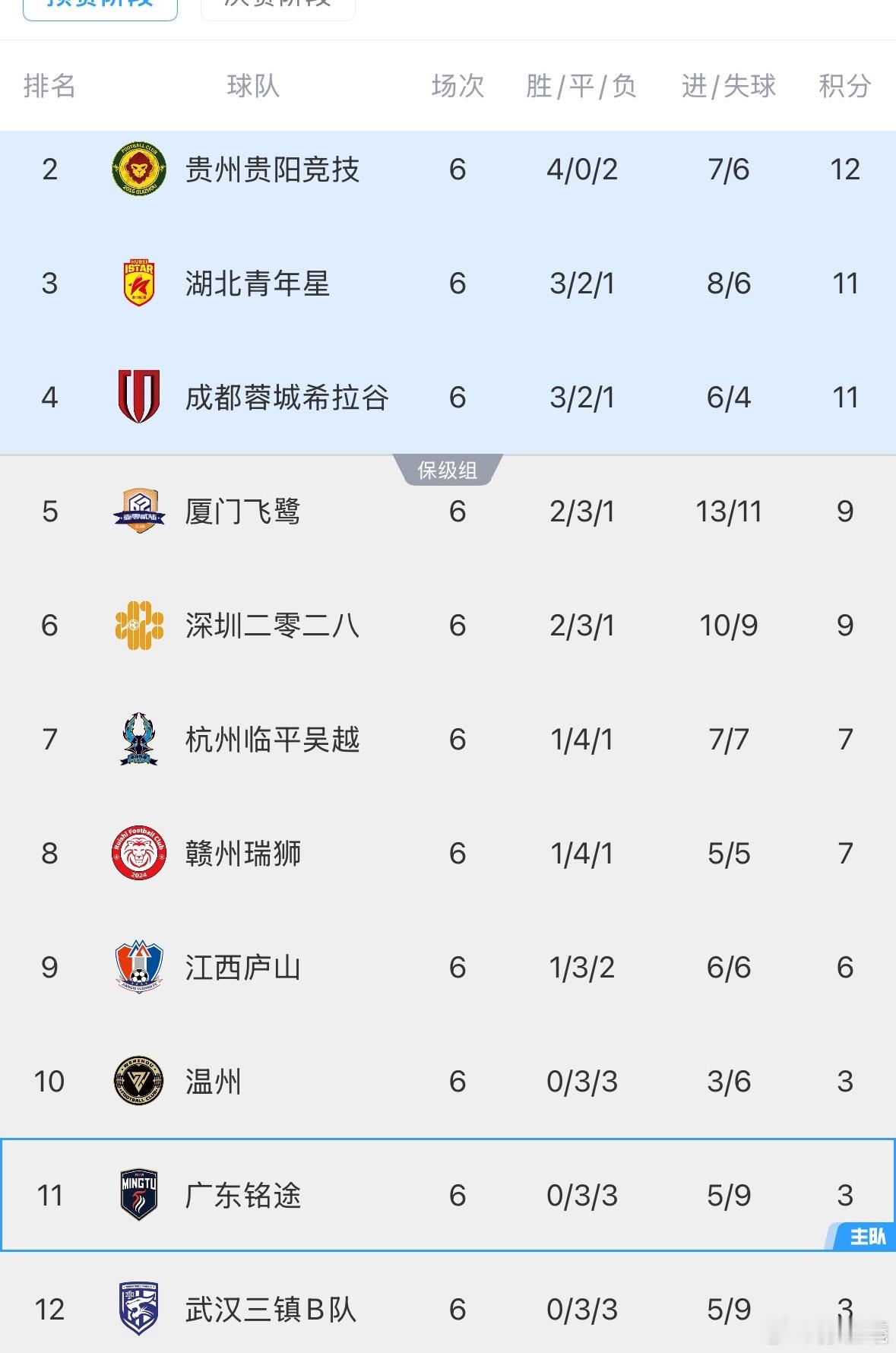 6轮3平3负开局，和去年有点相似了 