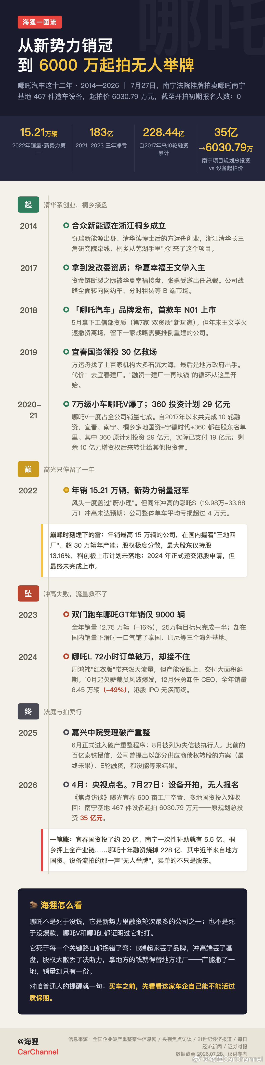 哪吒汽车工厂甩卖生产设备希望后续能有主体承接一定程度的售后服务吧。哪咋的吃相真的