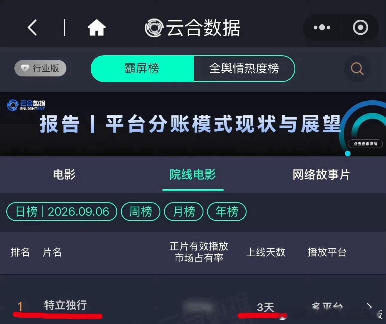 白敬亭《特立独行》云合三连冠，王长海的魅力与一部好电影的长尾效应！白敬亭王长海，