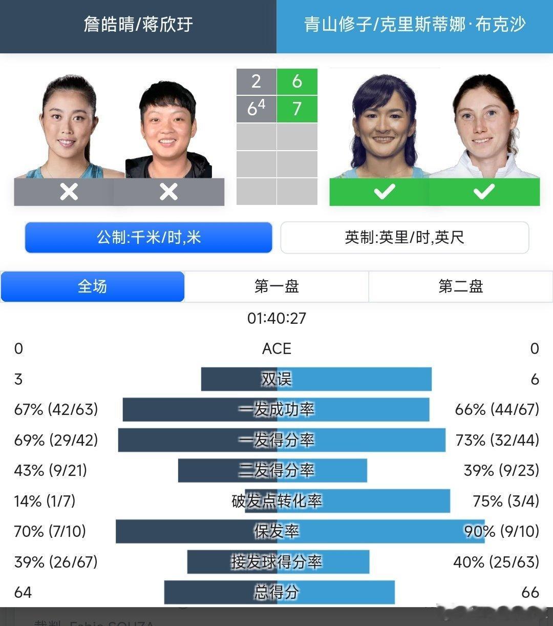 WTA1000辛辛那提站🇺🇸女双第一轮海峡组合蒋欣玗🇨🇳/詹皓晴2-6/