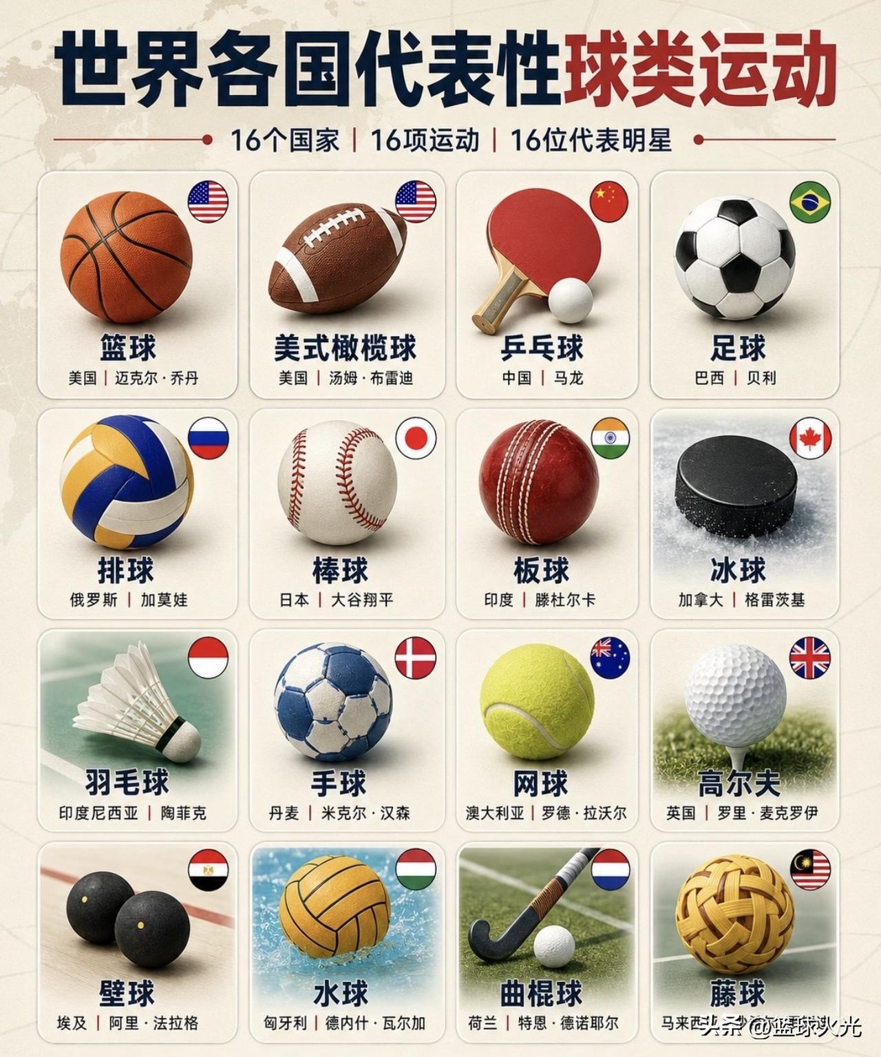 有两个提出质疑！各种球类的goat
网球必然是德约科维奇，拉沃尔11座和德约24