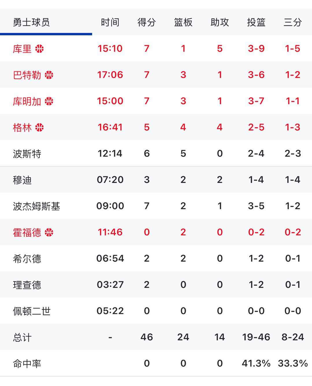 背靠背比赛 下半场必然非常艰难 快船vs勇士 ​​​