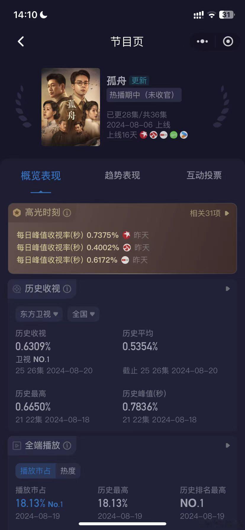#曾舜晞 国产剧质检员# 曾舜晞在多部作品之中都带来了让观众印象尤为深刻的角色呈