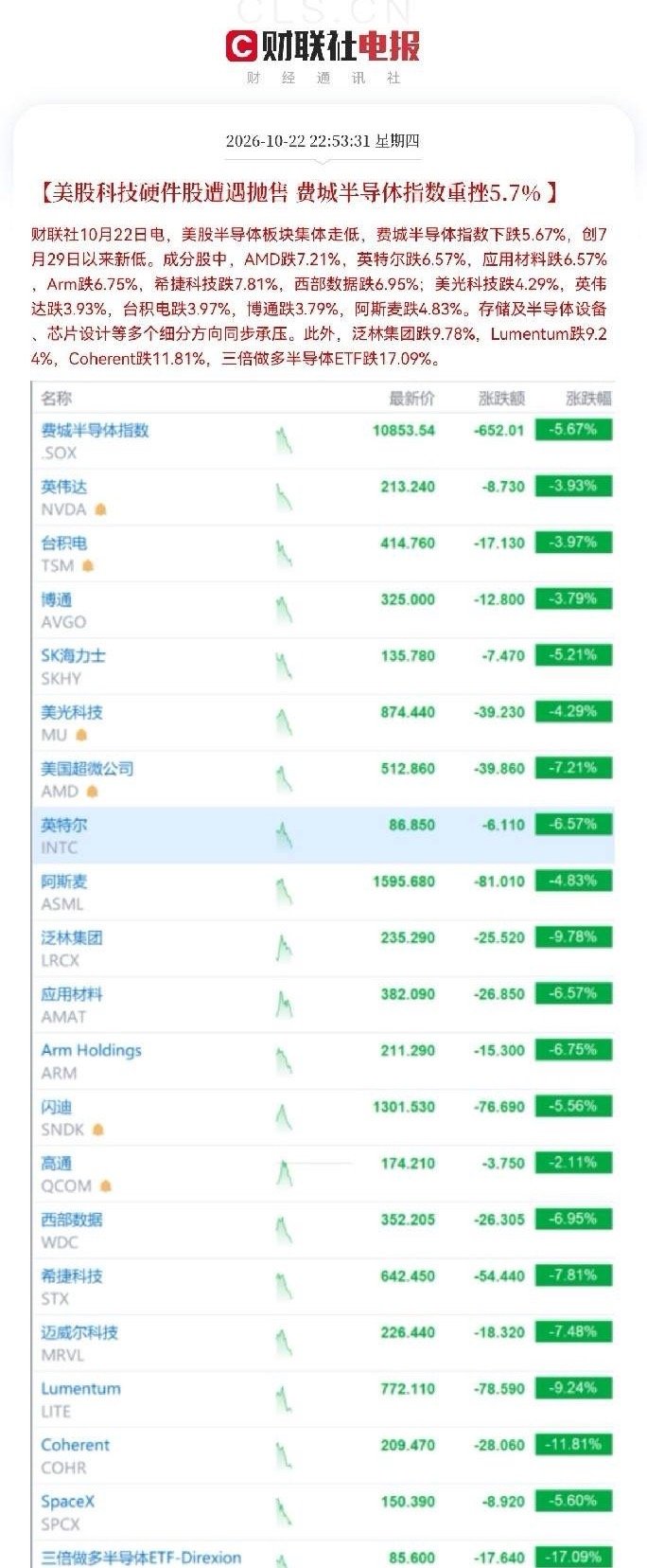 利空！大利空！今日抄底进来的，估计要睡不着了隔夜美股盘前科技板块重挫，明天A股这