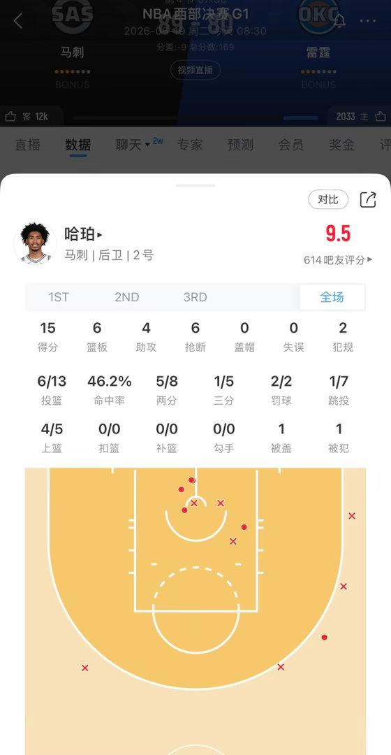 新的亚洲第一控卫，没什么悬念了！！ 
