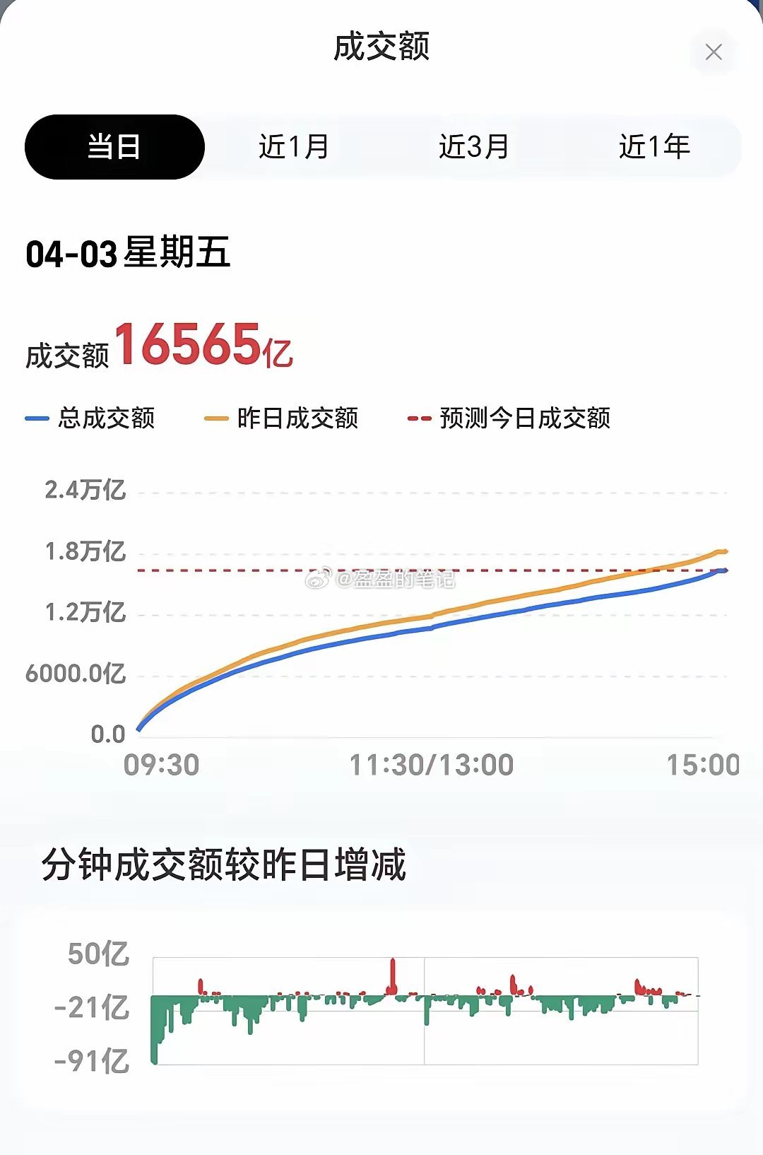 基金：券商板块现在应该怎么办日本和韩国市场今天上涨，日本上涨了0.71%，韩国上