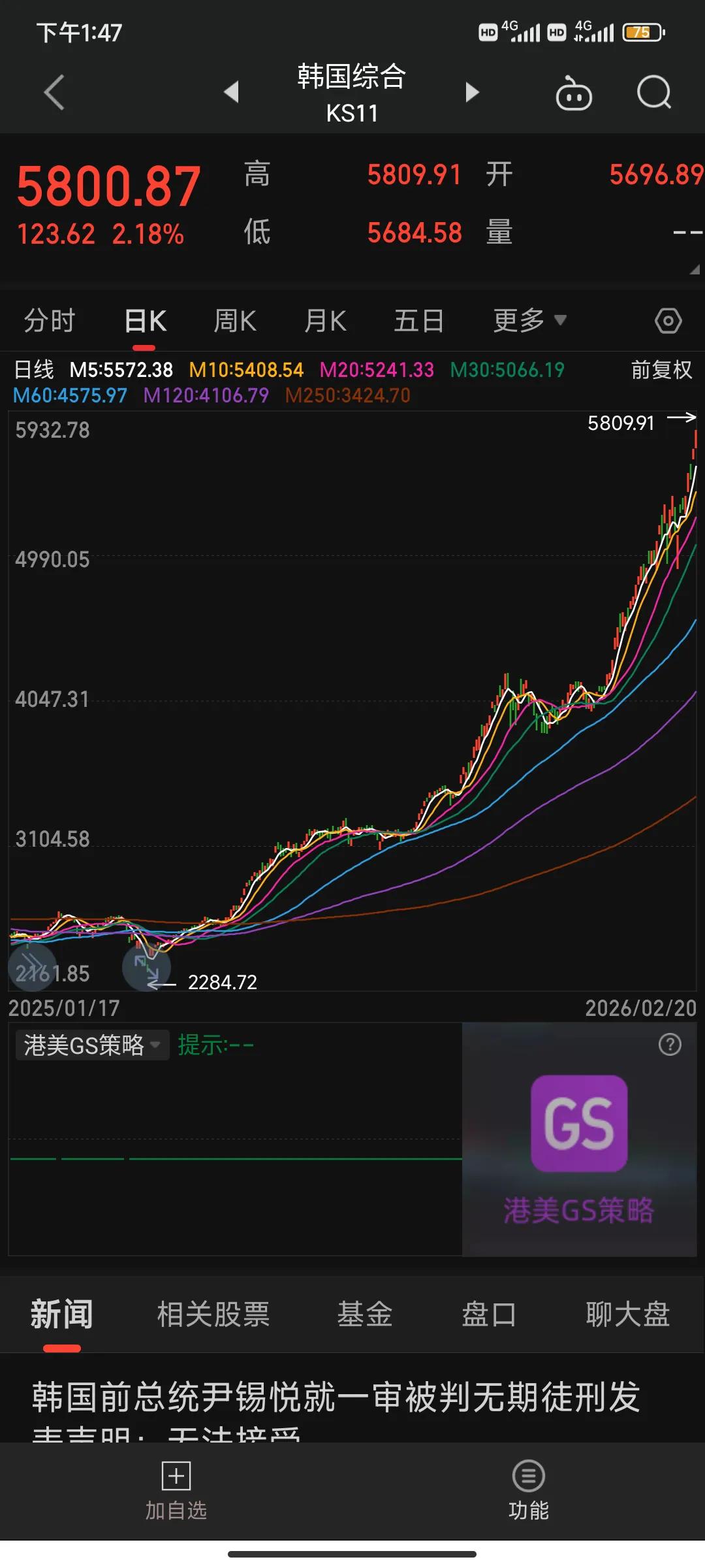 左图韩国股市刚刚再度大涨2%，突破了5800点，上不言顶；右图恒生科技指数再度大