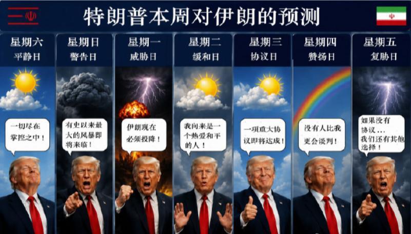 完蛋，经过这一仗以后，没有谁比伊朗更懂特朗普了。特朗普画K线图的规律被伊朗窥破后