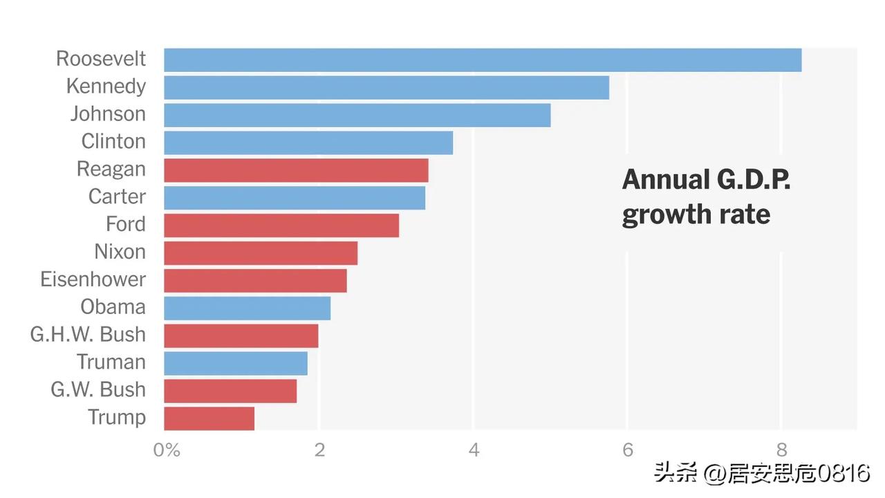 唐纳德·特朗普执政期间的GDP增速是近100年来所有总统中最慢的。

前三名都是