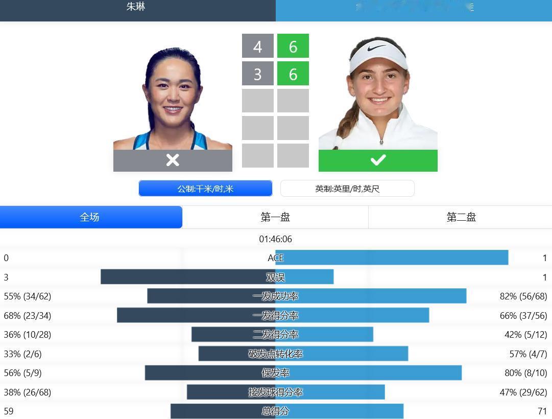 
赛果：
WTA1000赛马德里站已完赛部分：
朱琳4-6,3-6负于安道尔小将