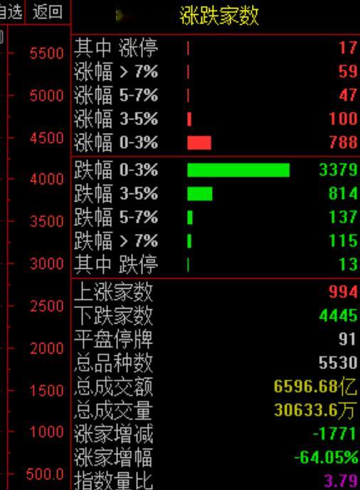 又是4400 +待 涨！这种情况如何破解？