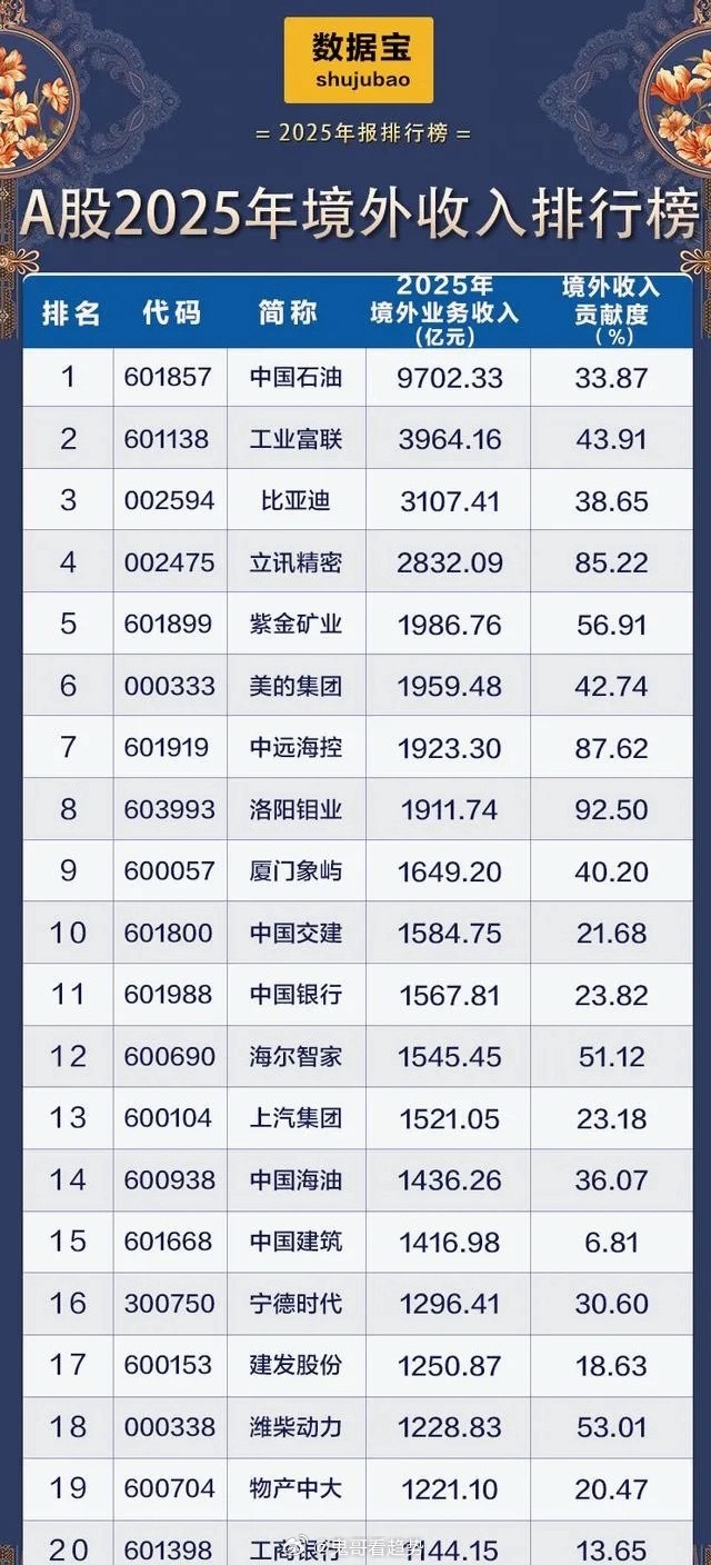 2025年A股出海龙头TOP20：千亿级境外收入领跑，谁是真正的全球赢家？202