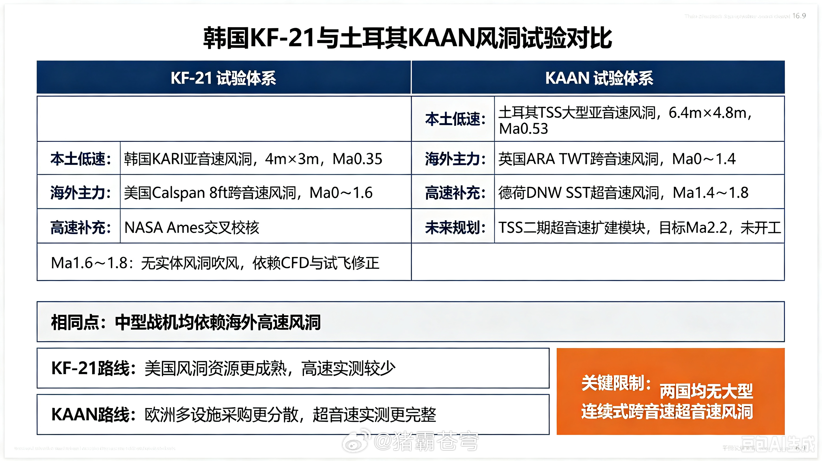 军事Ai新视野韩国KF21与土耳其KAAN风洞试验对比，棒子背靠洛马数据库1.6