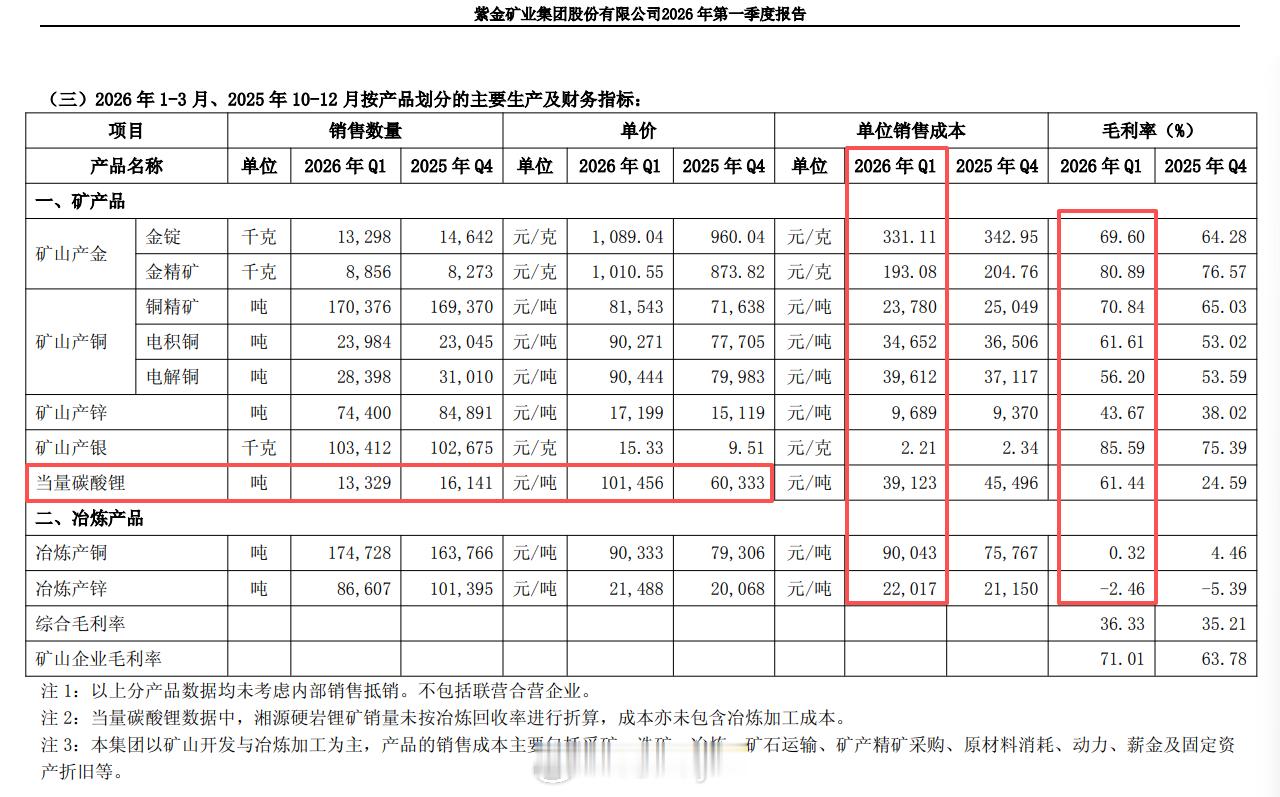 紫金矿业：一季度归母净利润200.8亿元，同比增长97.50%附图是紫金矿业主要