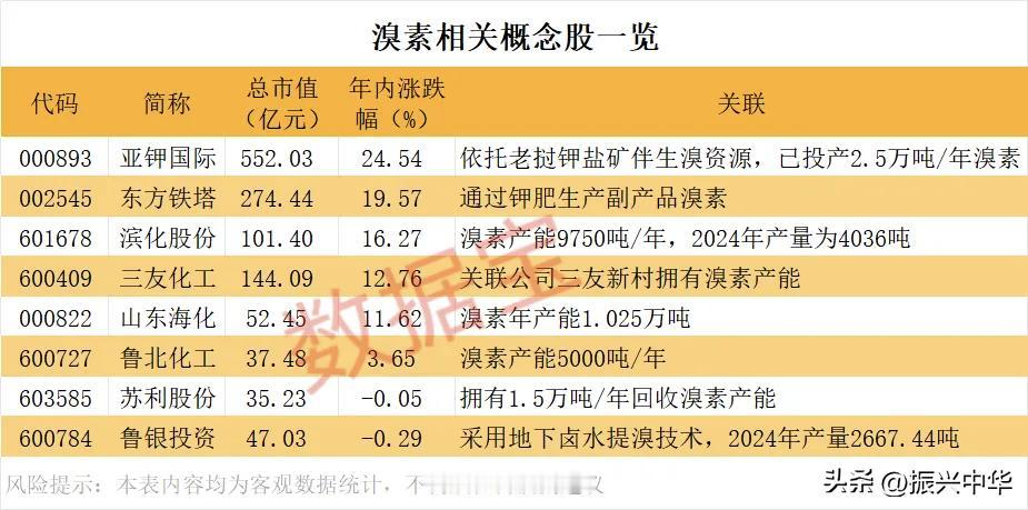 溴素相关概念股一览！