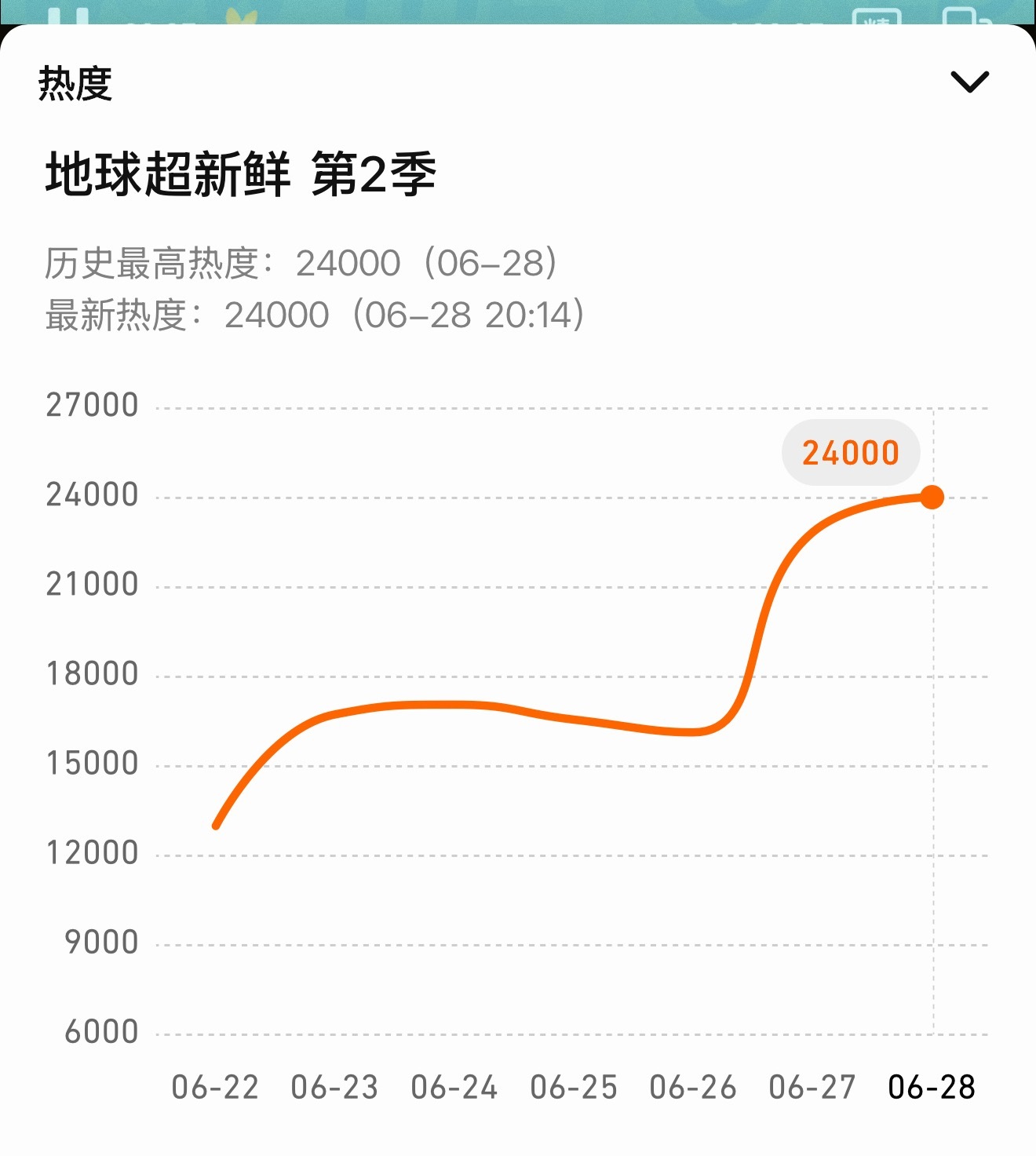 24000啦，继续冲热度💪刘宇宁地球超新鲜