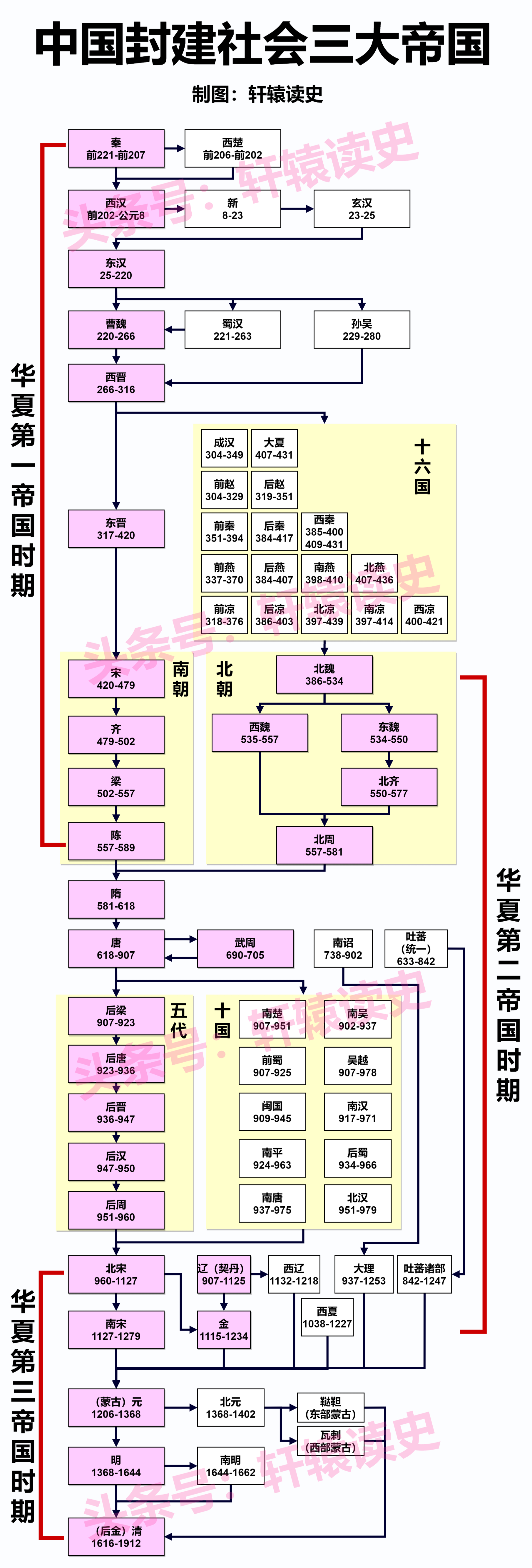 #雍州史话# 个人觉得第一帝国应该是秦汉，这个毋庸置疑；第二帝国是西晋，虽然很短