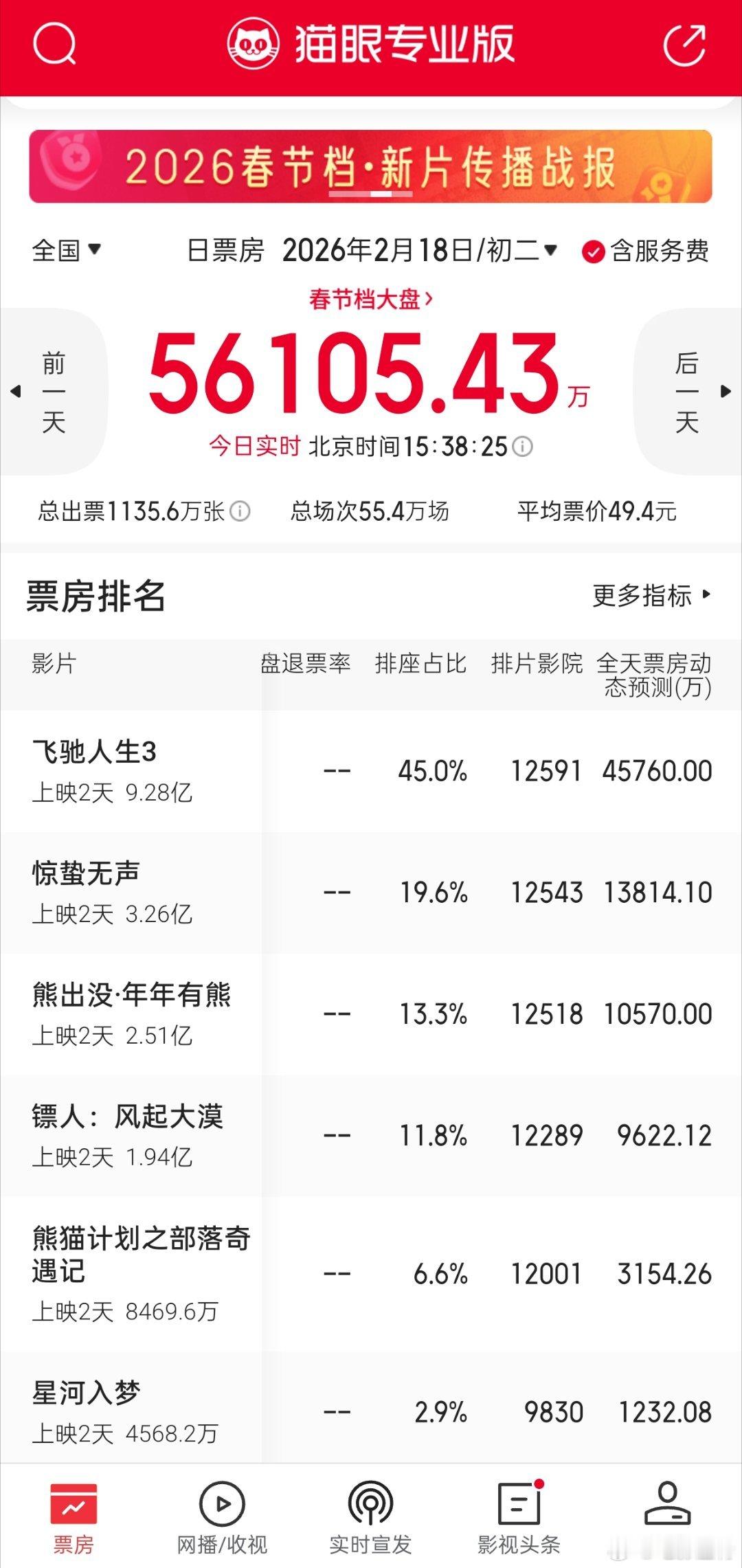 听听温特怎么说 大年初二票房不理想，目前只有《镖人》点动态预测能跑赢昨晚猫塔的票