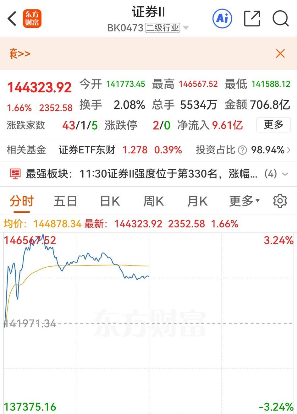 果然，昨天大涨的保险股并不保险，但同样暴涨的券商指数今天居然又涨了半天，达到了除