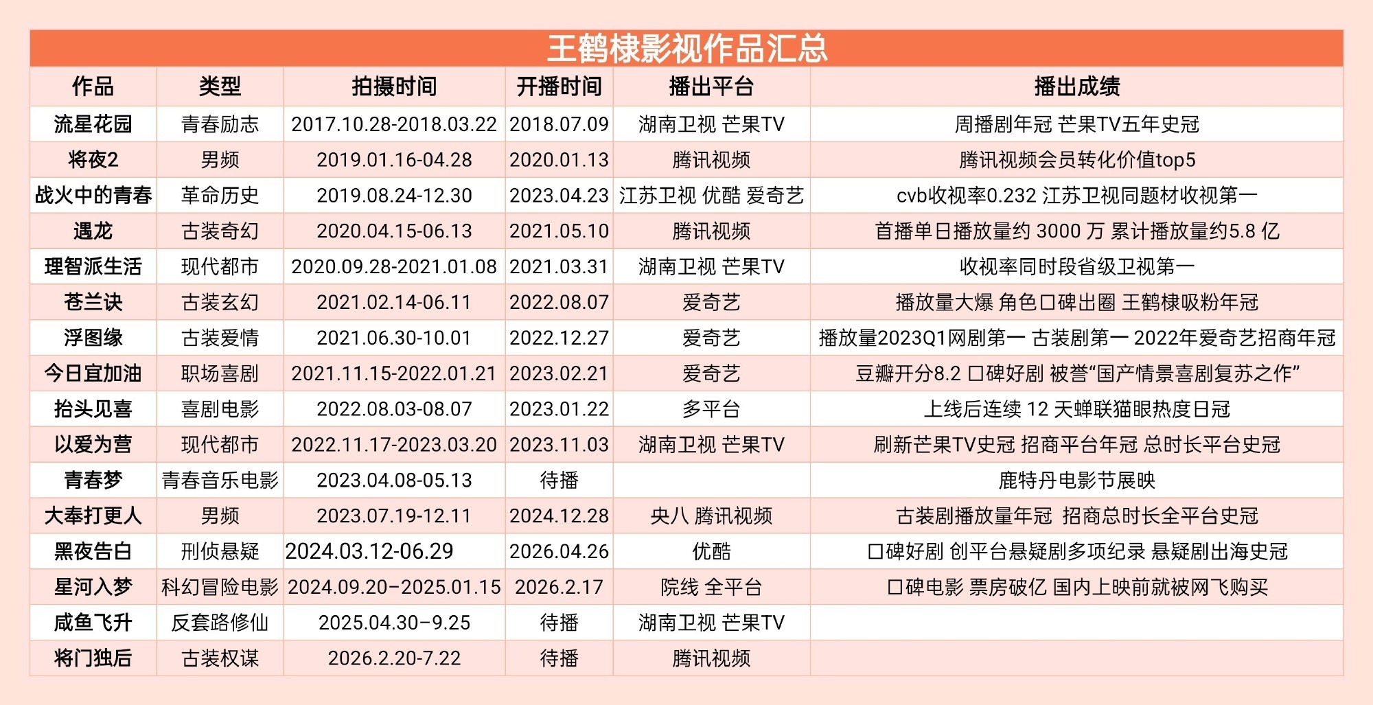 王鹤棣还有两部待播剧了王鹤棣还有两部待播作品了恭喜棣棣将门独后杀青！王鹤棣还有两