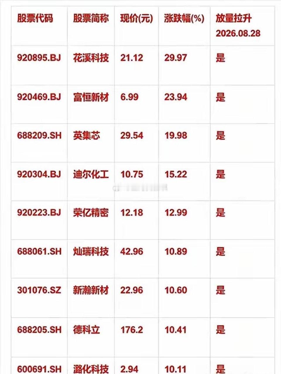放量拉升！多股资金大举涌入，盘面信号值得警惕市场情绪快速回暖，多只个股出现放量拉