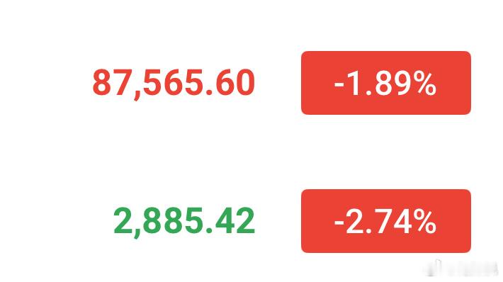 做多了做多了，目前已经回踩前低附近。87300-87700，2860-2880直