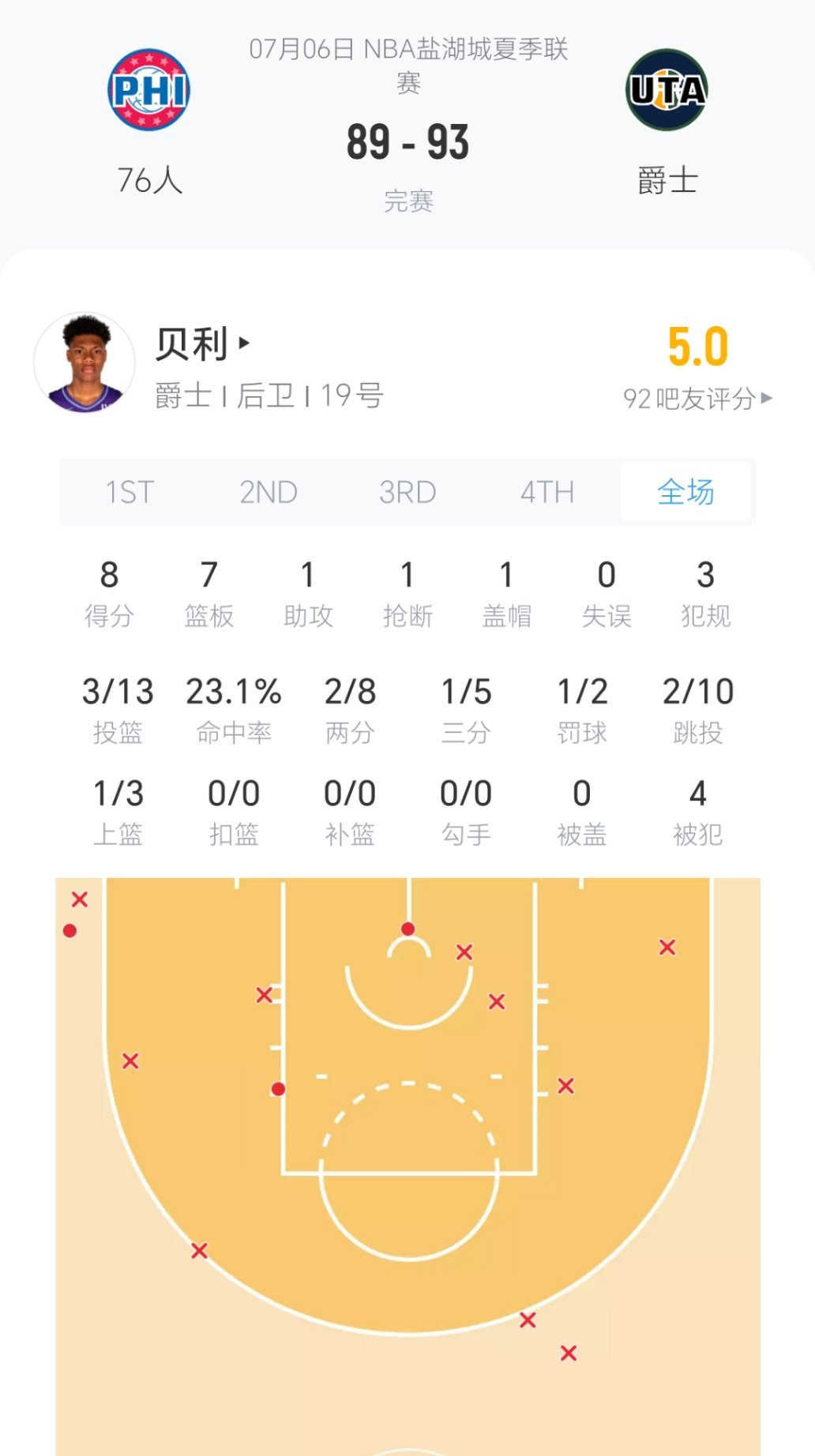 艾斯.贝利今日表现！nba夏季联赛 ​​​