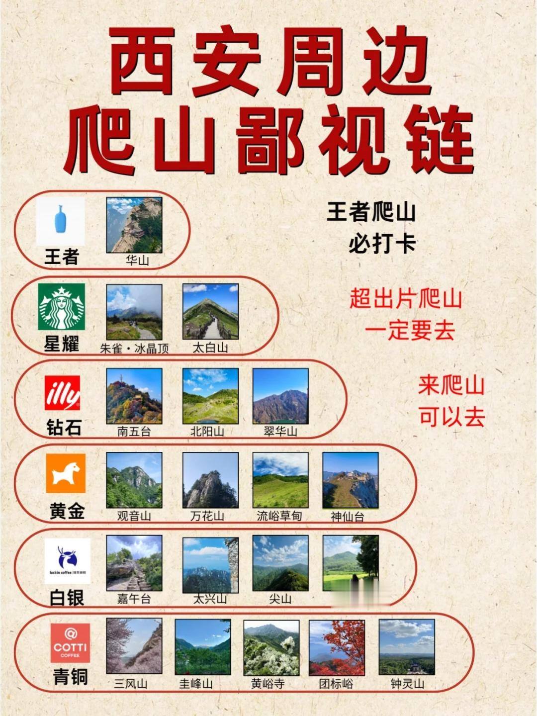 🌱西安周边爬山鄙视链，放心冲冲冲！。秦岭，横亘华夏大地的山脉，四季皆...