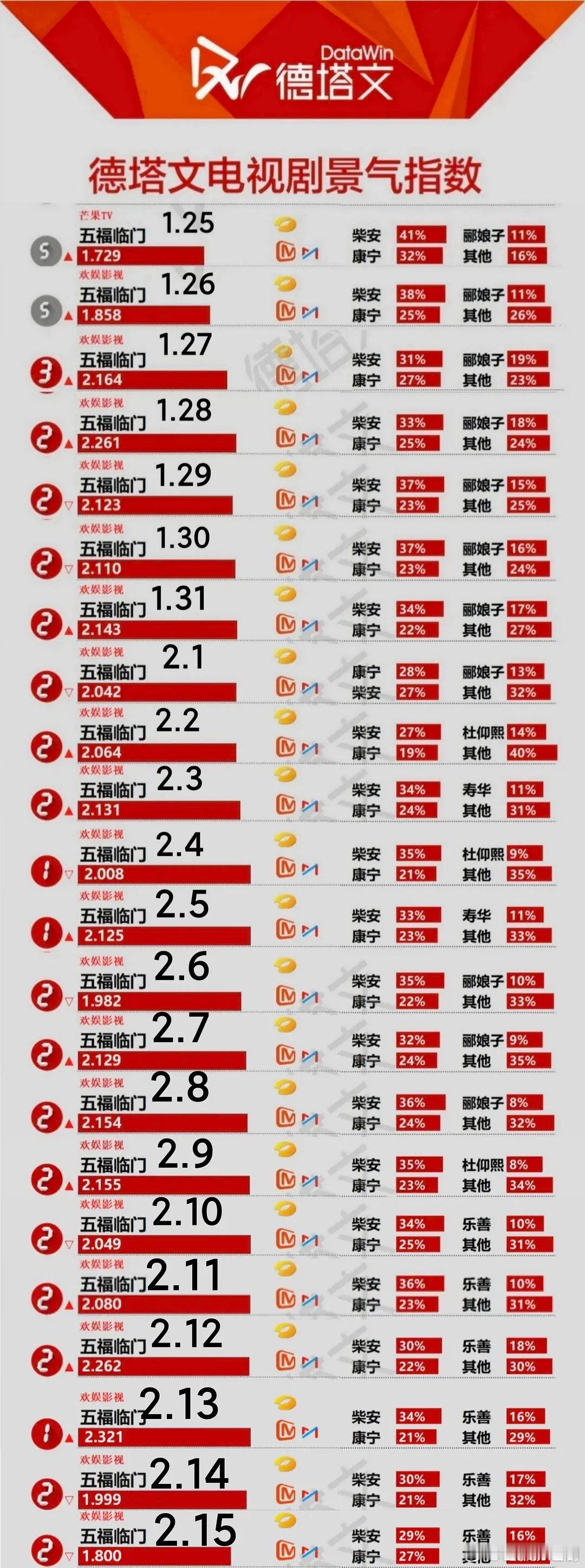 截止今天五福剧播23天，王星越德塔文占比22次第一，v榜均列五福全部演员第一 ​