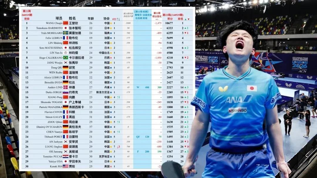 【经历了被梁靖崑大逆转的羞辱，张本智和时隔四年重回男单世界第二，有点闷声发大财的
