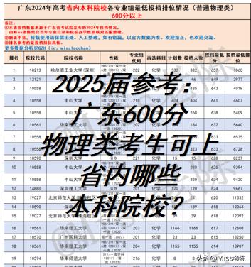 2025届参考：广东600分以上（对应排位约在2.2万以内）物理类考生可以考虑省