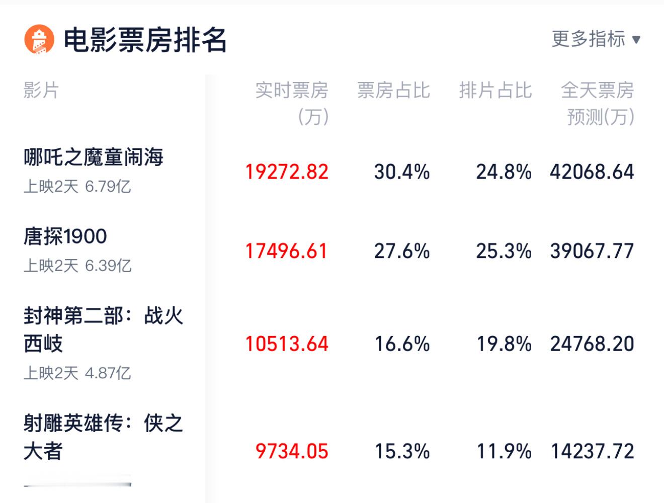 目前春节电影票房top4，射雕英雄传票房最低，看评价说还不错，为啥票房最低[喵喵