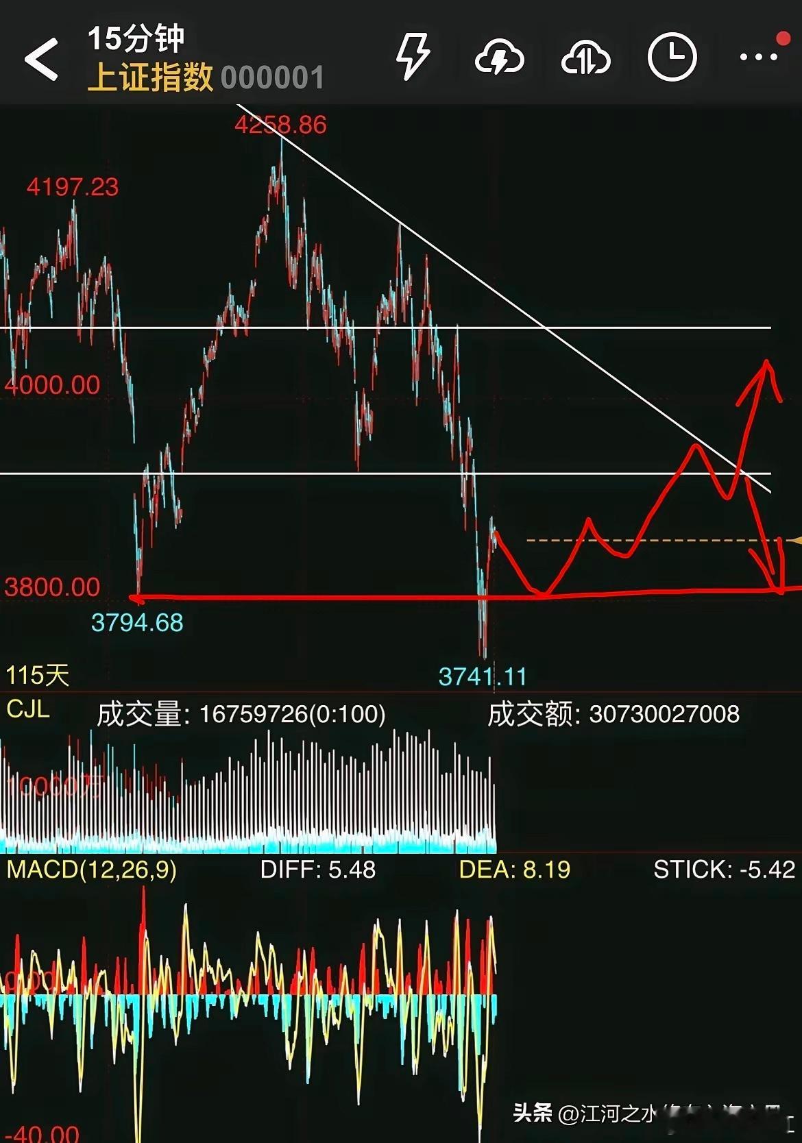 A股行情今天大盘该涨不涨，反而冲高回落，表明市场无强势上攻的意图，盘久必跌，二次