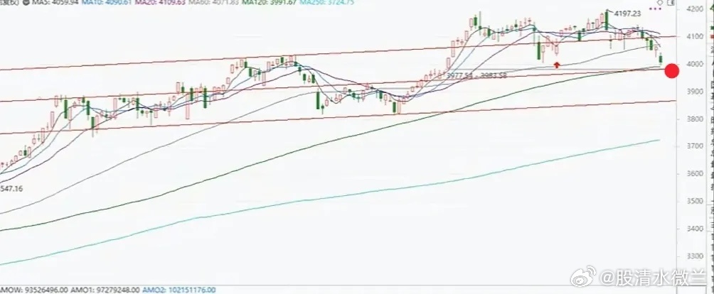 坚持A股处在底部区域，随时出现中阳反弹。昨天A股跌得有点儿过了，已跌至关键点位，
