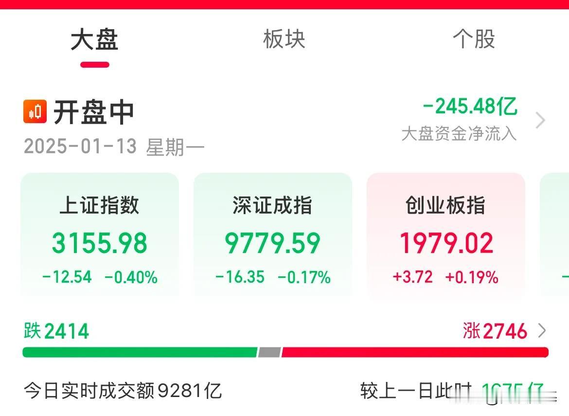 72个交易日万亿成交额跌破了！

从去年的10月8日最高的3.45万亿到1月13