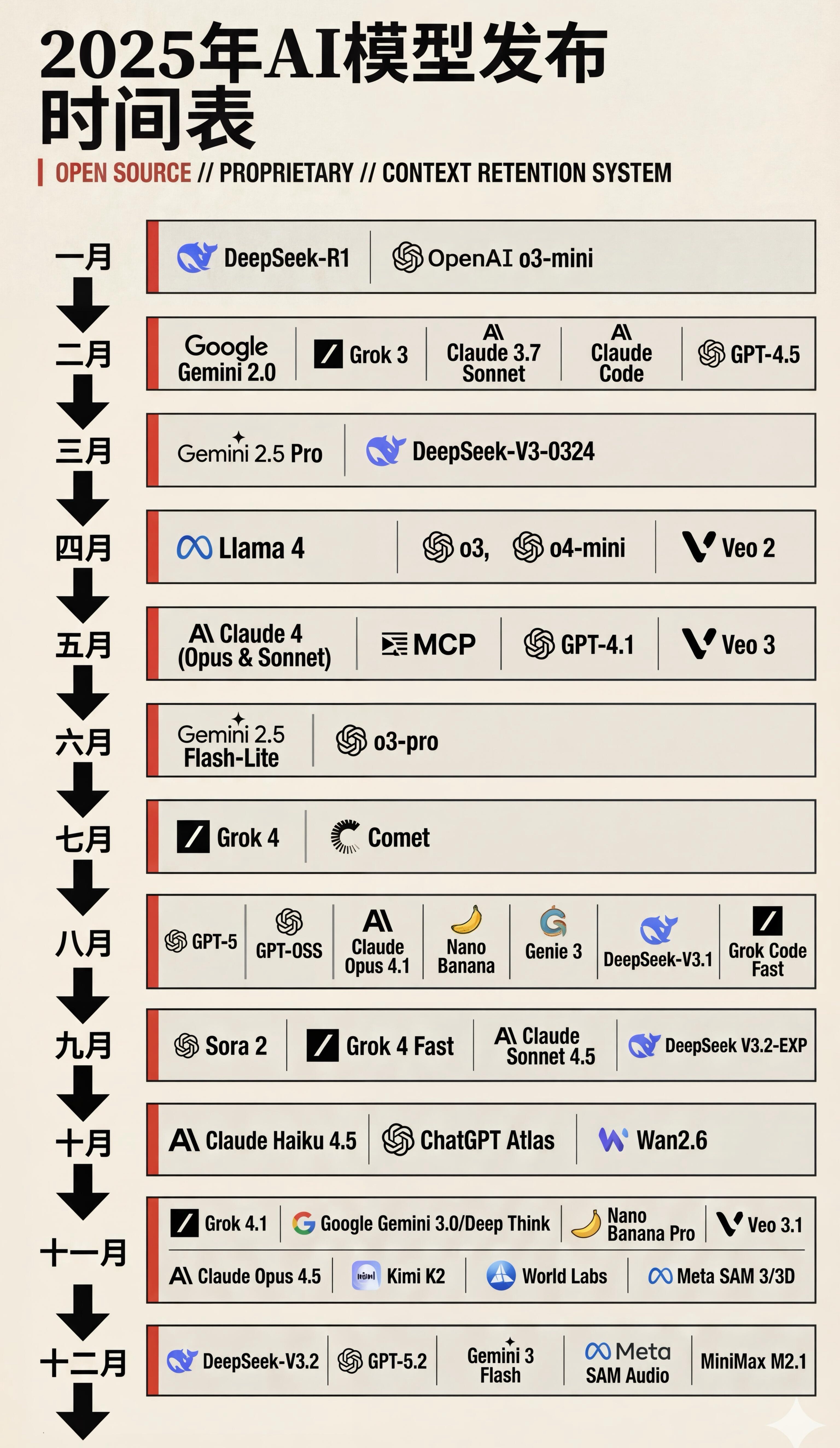 2025AI领域真是神仙打架的一年，从年初DeepSeek-R1和Gemini 