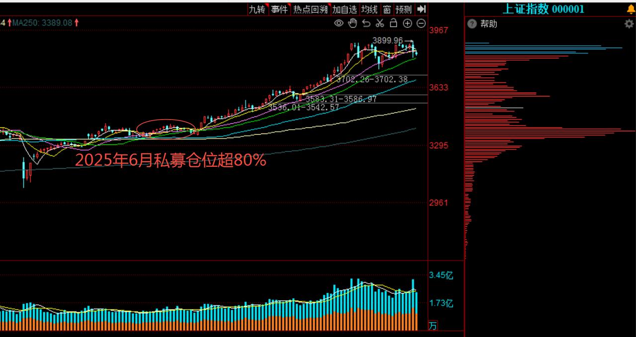 上周股票私募仓位突破78%，以史为鉴，会引发什么行情？
最近有个数字在投资圈里传