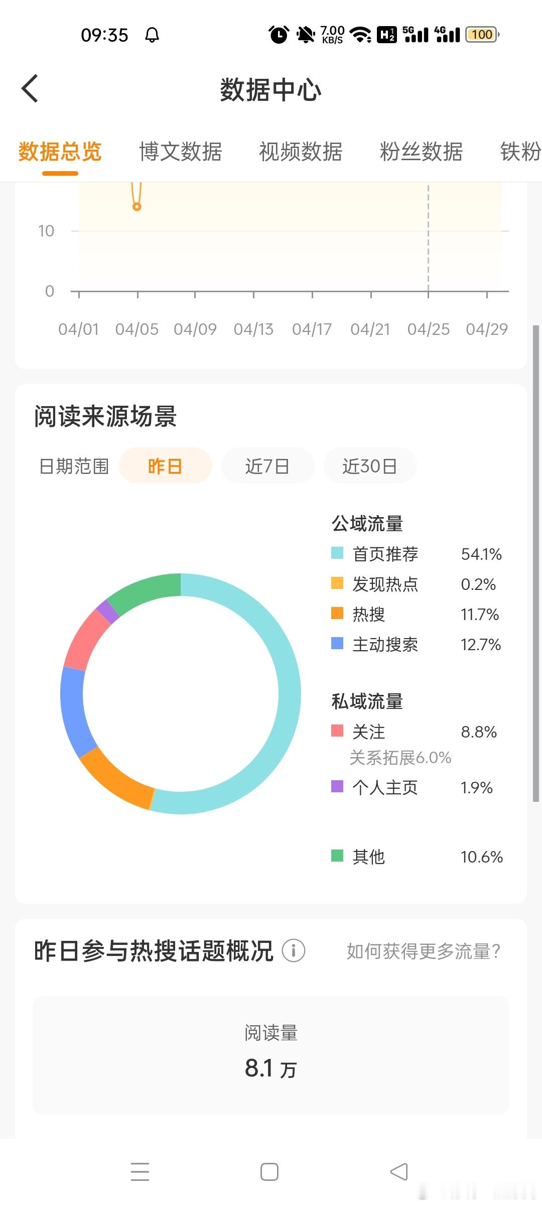 这几天不发yxh开始推我之前发的yxh内容 tjt就这么高了[黑线][黑线] ​