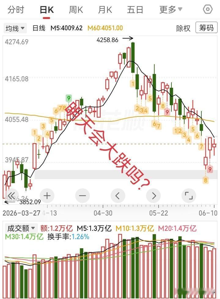 6.10收评，大盘又拐头了，明天会大跌吗？

今天大盘低开，小幅冲高后回落震荡，